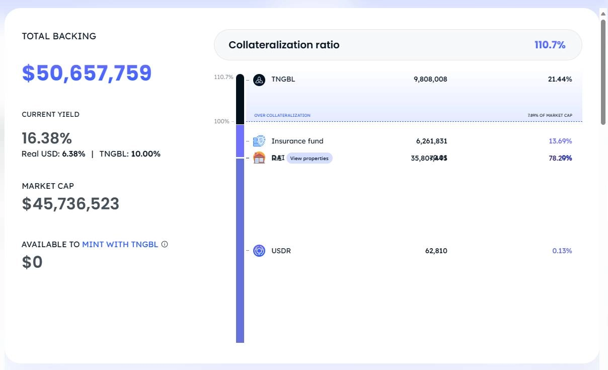 Real USD (USDR) Stablecoin Depegs From US Dollar, Drops 50%