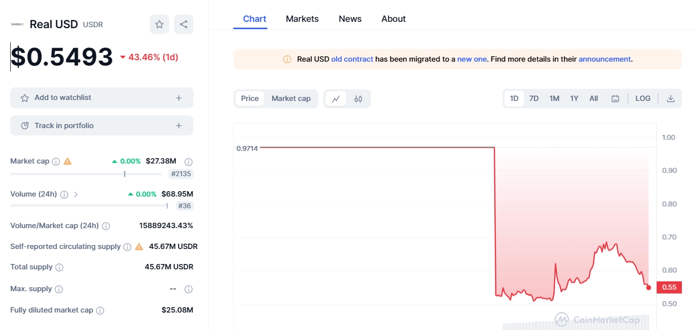 Real USD (USDR) Stablecoin Depegs From US Dollar, Drops 50%