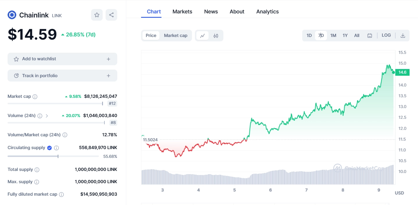 Chainlink (LINK) surges over 26% in the past week