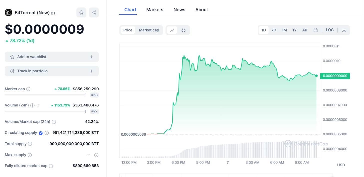 BTT coin sets new price record within one year