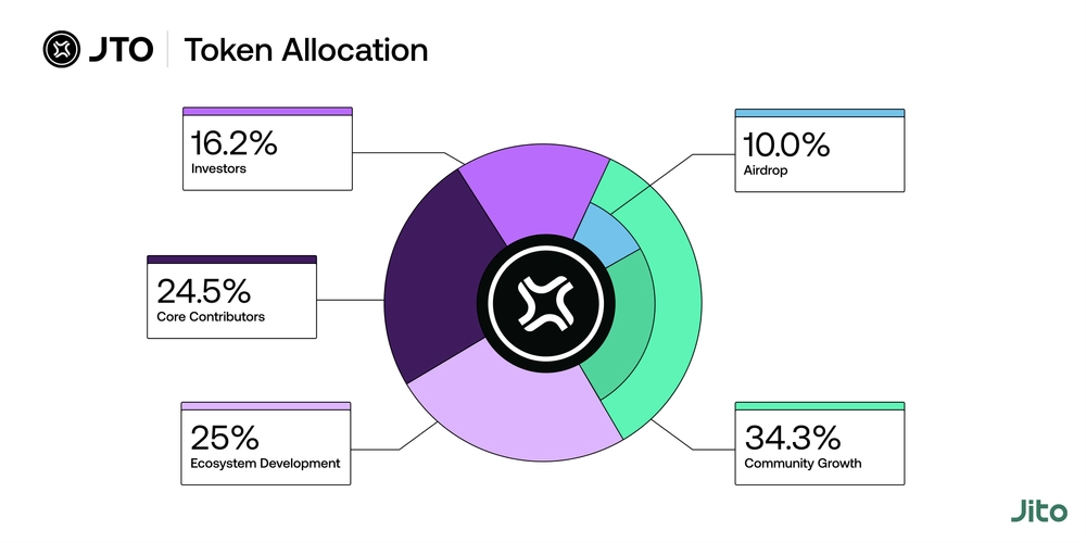 What is JTO token Details about the Jito project