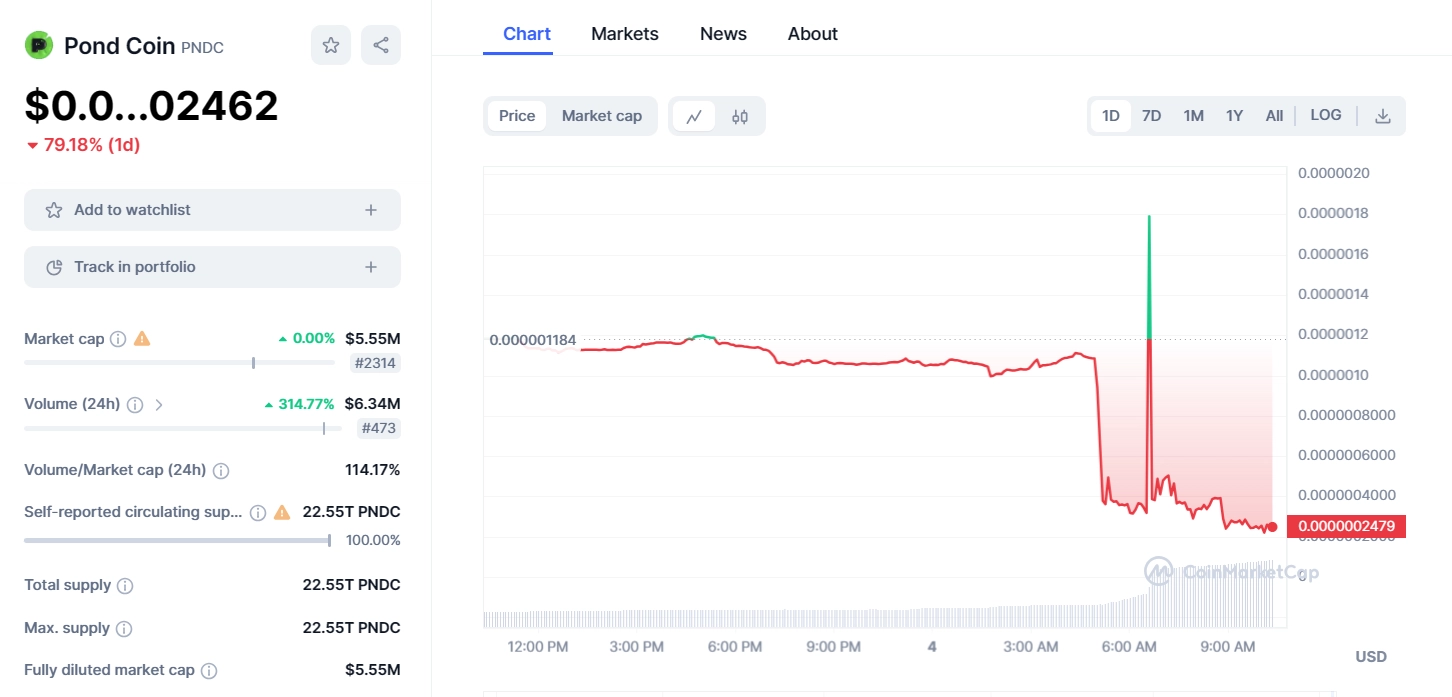 Pond Coin PNDC drops nearly 80 suspected of being a scam