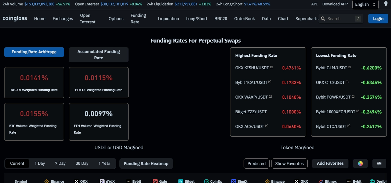 What is Funding Rate? The most accurate way to calculate Funding Rate