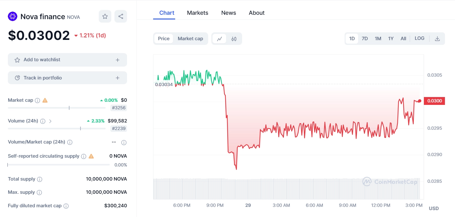 What is NOVA token? Comprehensive investment portfolio management platform Nova  Finance