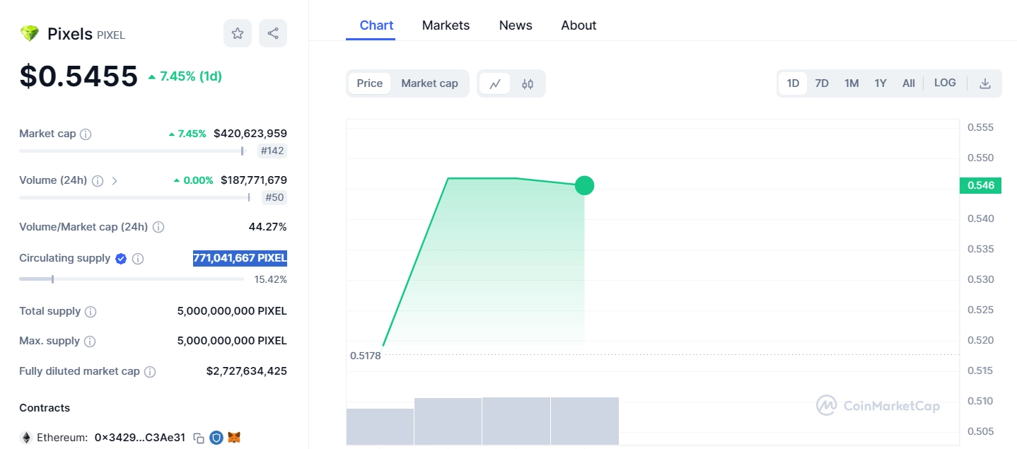 What is PIXEL token? GameFi project on Binance Launchpool Pixels
