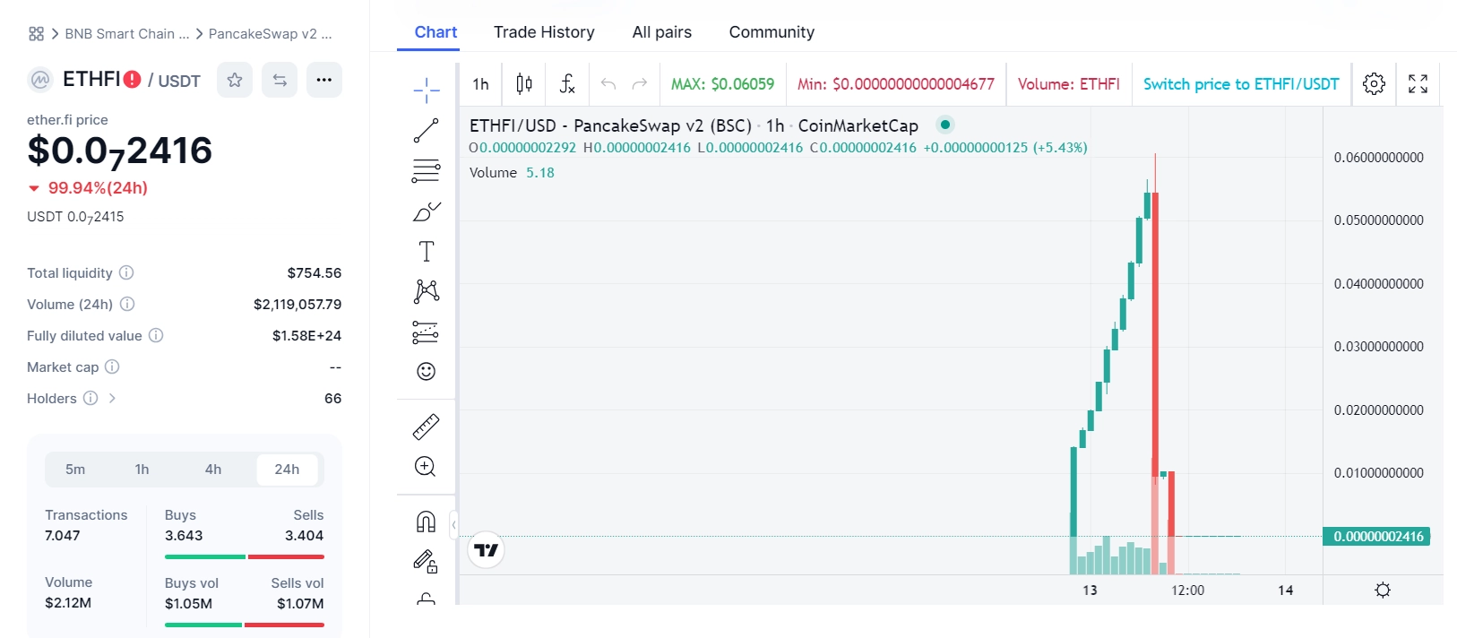 Ether.fi Binance Launchpool - Details of the ETHFI token price
