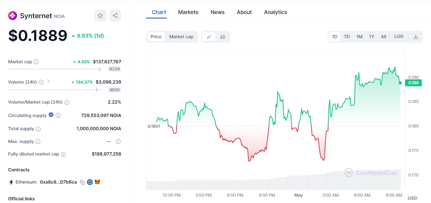 What is NOIA token? Synternet data infrastructure blockchain