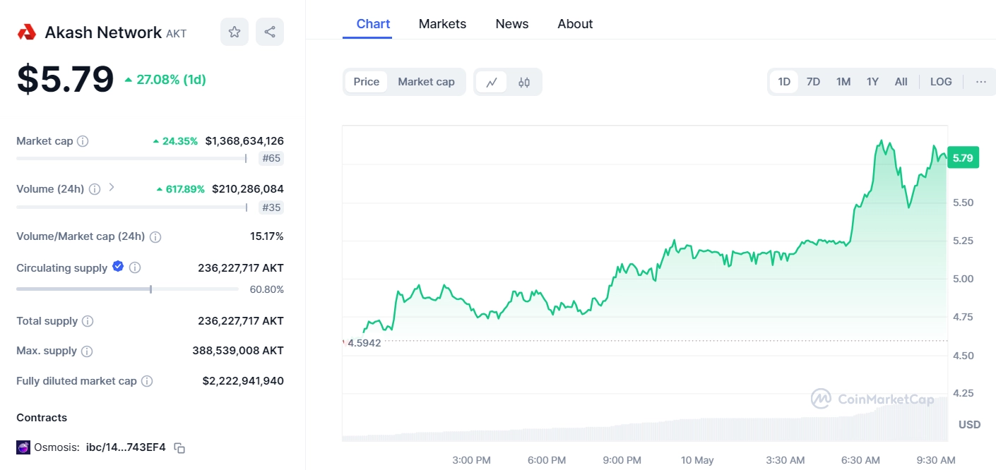 What is the AKT token? The Akash Network cloud platform