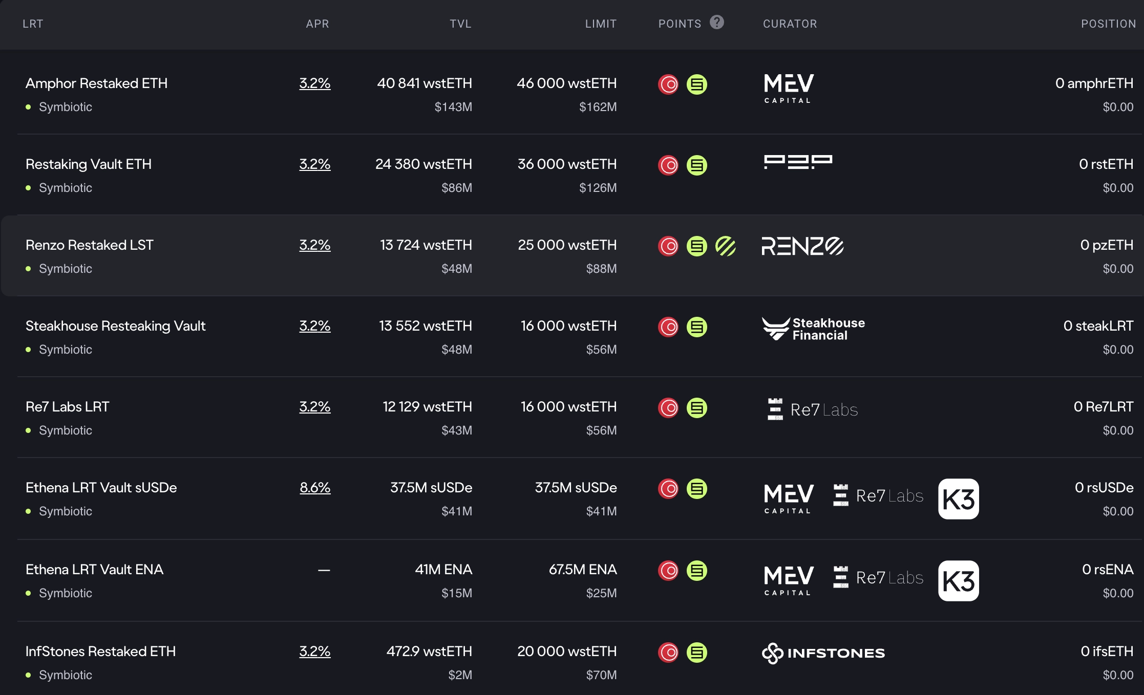What is Mellow Protocol? Liquid restaking Mellow Protocol