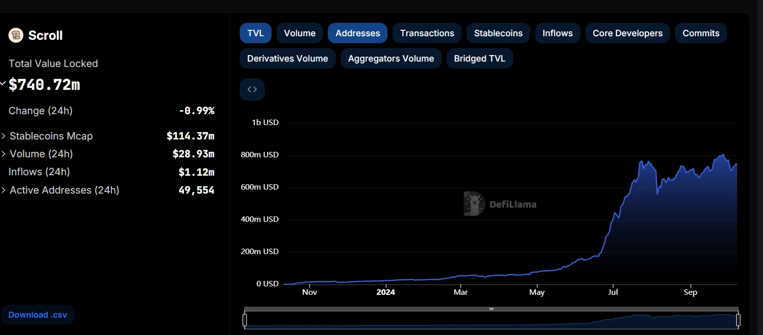 Scroll (SCR token) - the 60th project on Binance Launchpool