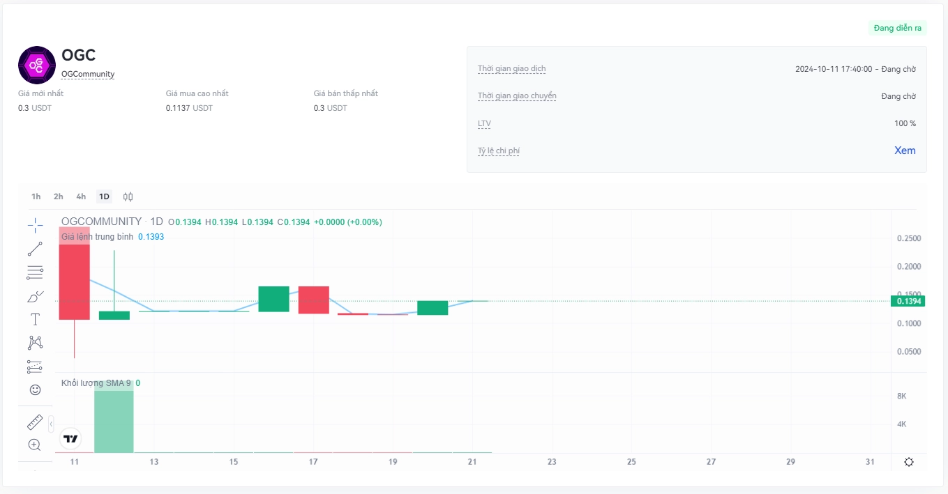 OGC token price prediction