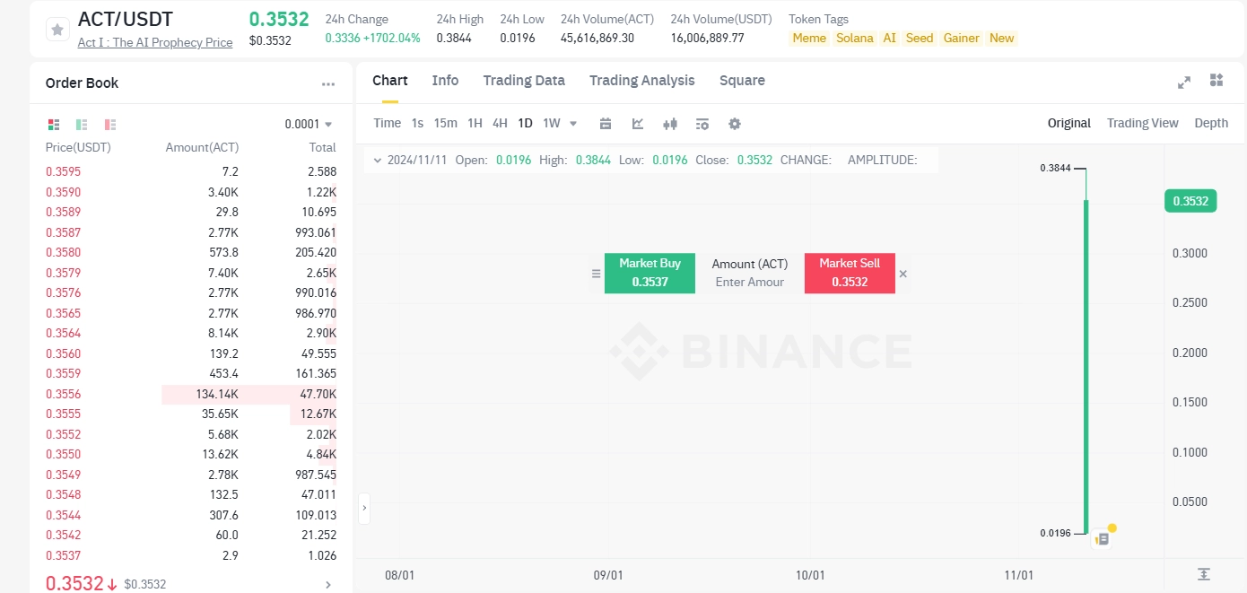 ACT token and PNUT token reach ATH on Binance listing