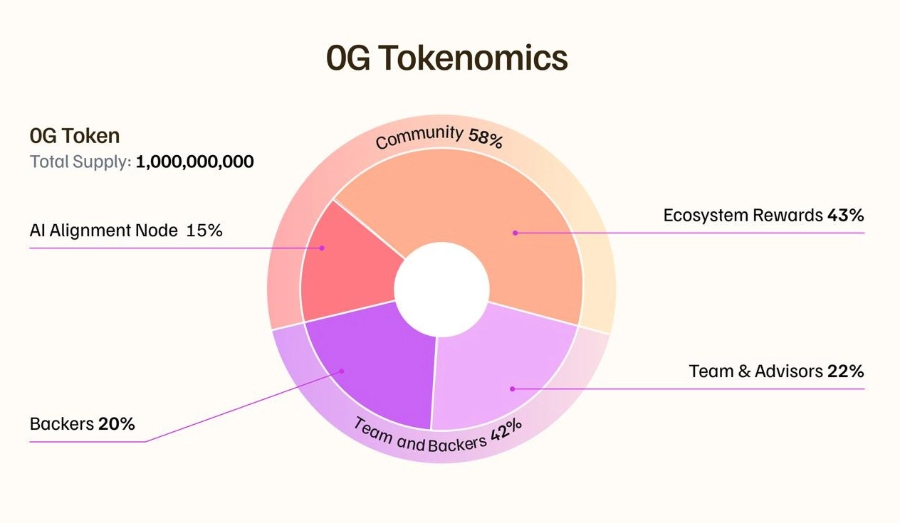 dAIOS 0G Labs 2