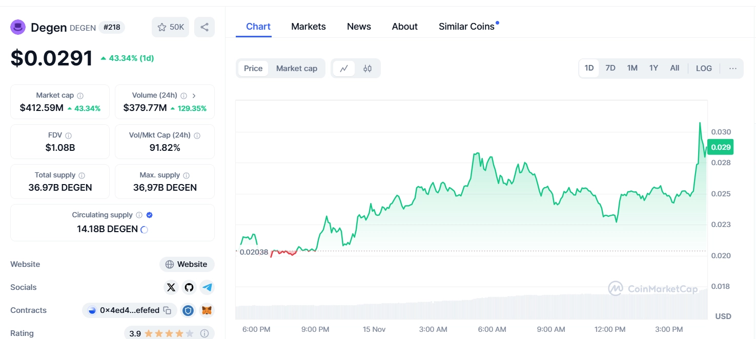 Binance Futures lists DEGEN token