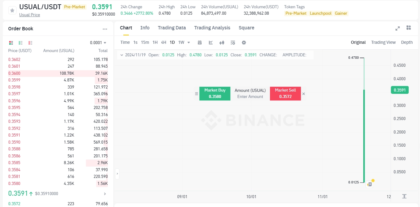 USUAL token price prediction