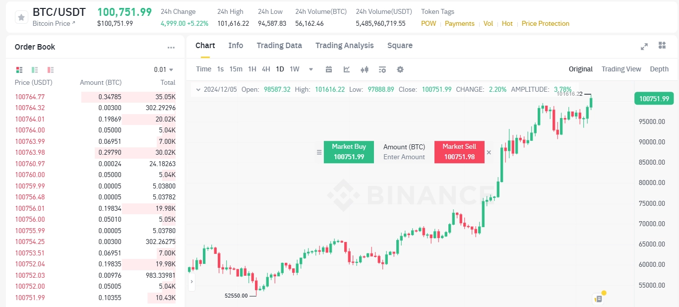 Bitcoin hits $100,000