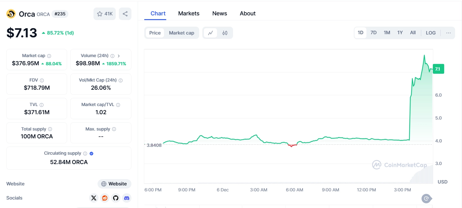 What is ORCA token? A guide to using Orca exchange