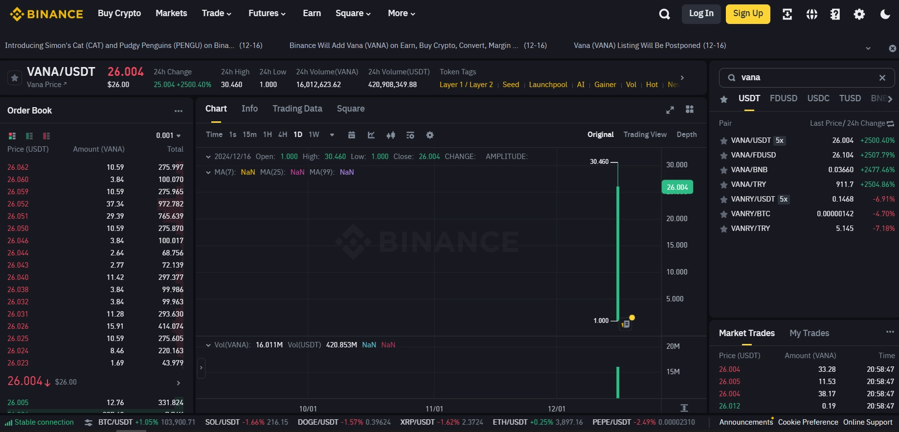 VANA token surges 2,500% upon listing on Binance