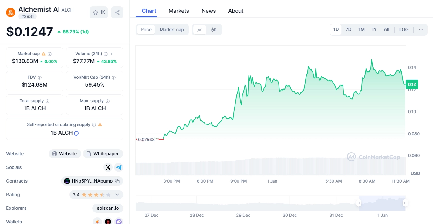 What is ALCH token? Application creation platform Alchemist AI