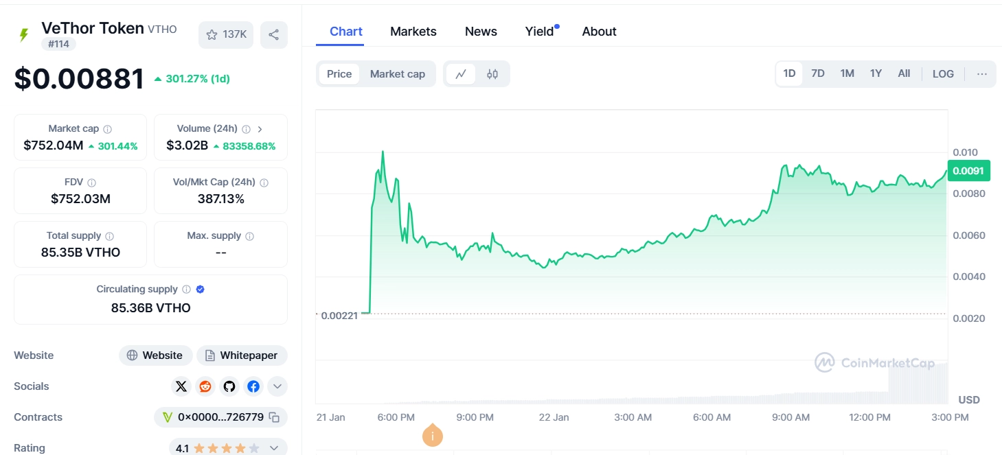 Binance Futures lists VTHO token