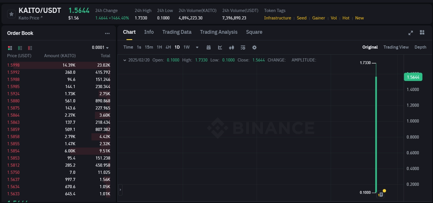 KAITO token listed on Binance, surges 1,400%