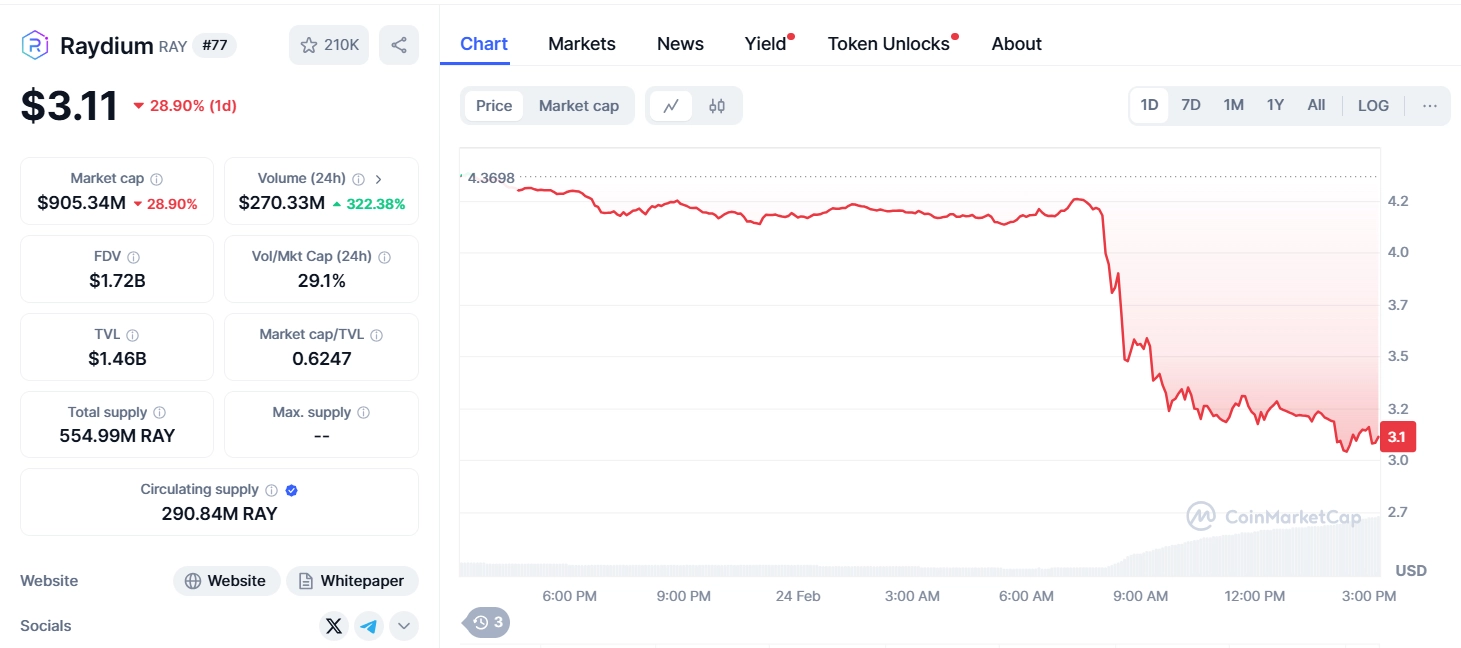 Pump.fun tests AMM mechanism, causes RAY to plunge