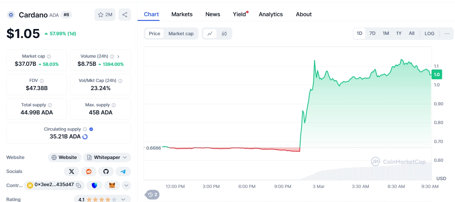 ADA token là gì? Tài sản thuộc quỹ dự trữ crypto Mỹ Cardano