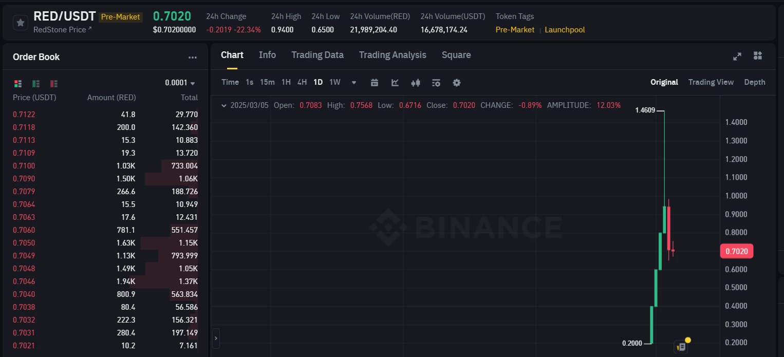 Prediction of RED token price reaching $2