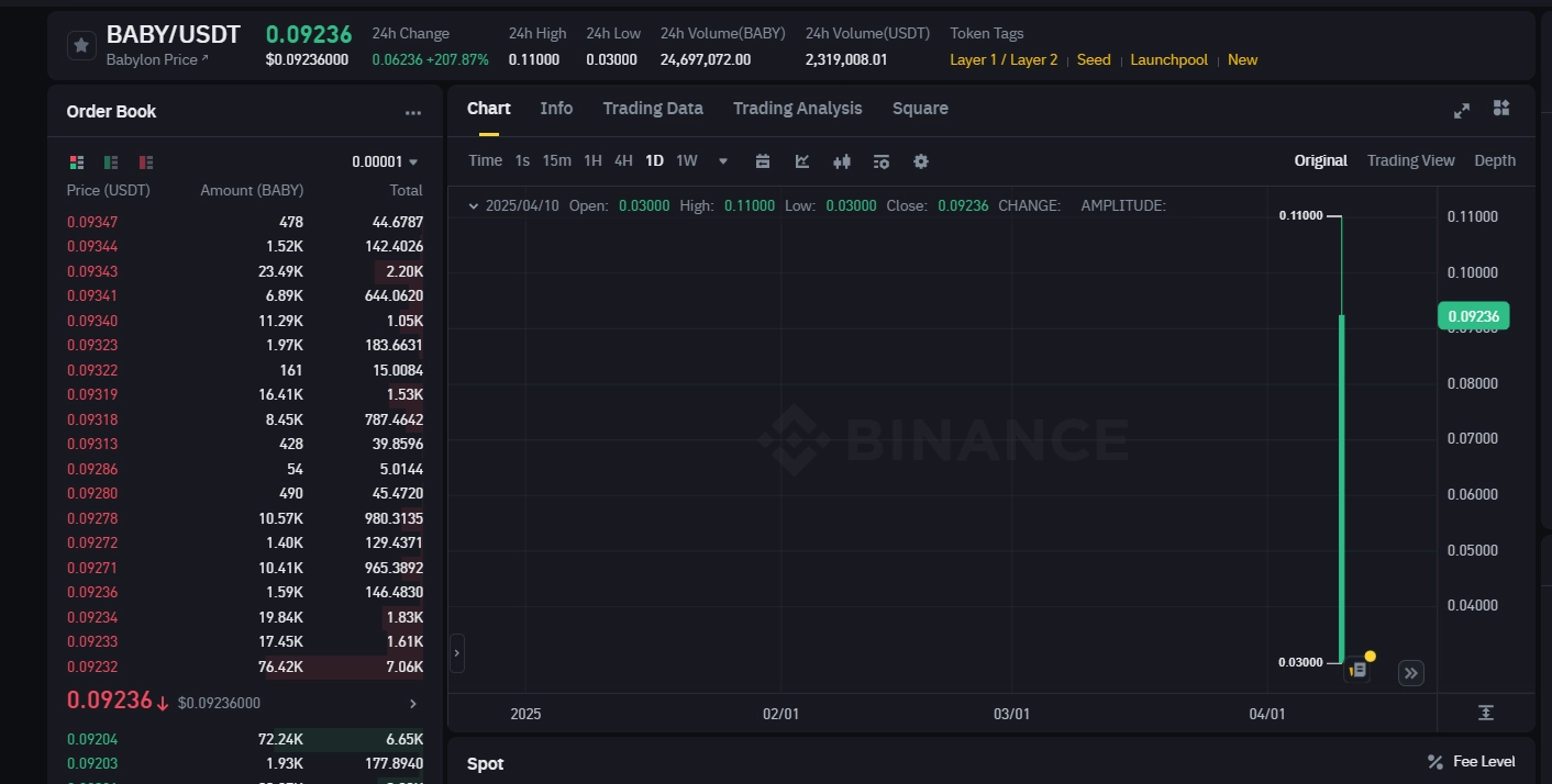 BABY token hits $0.11 on Binance