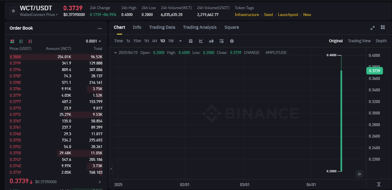 WalletConnect (WCT) successfully debuts on Binance at $0.37