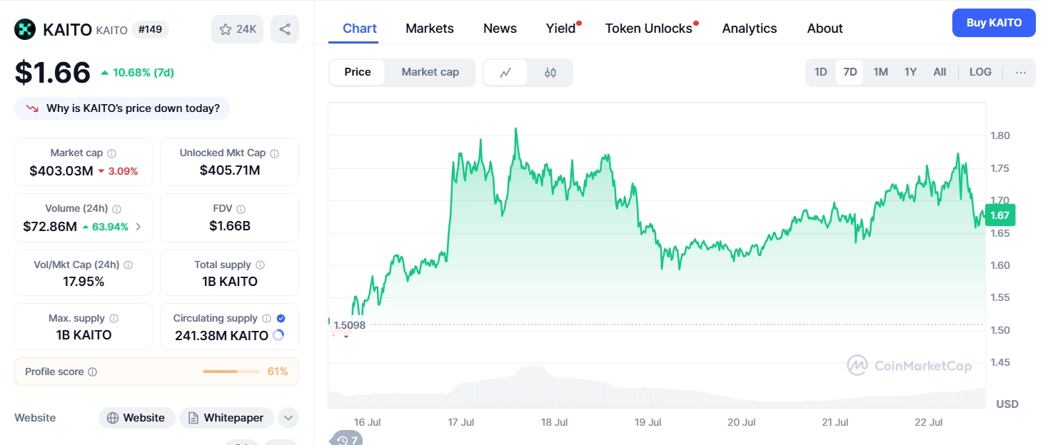Kaito ra mắt Capital Launchpad