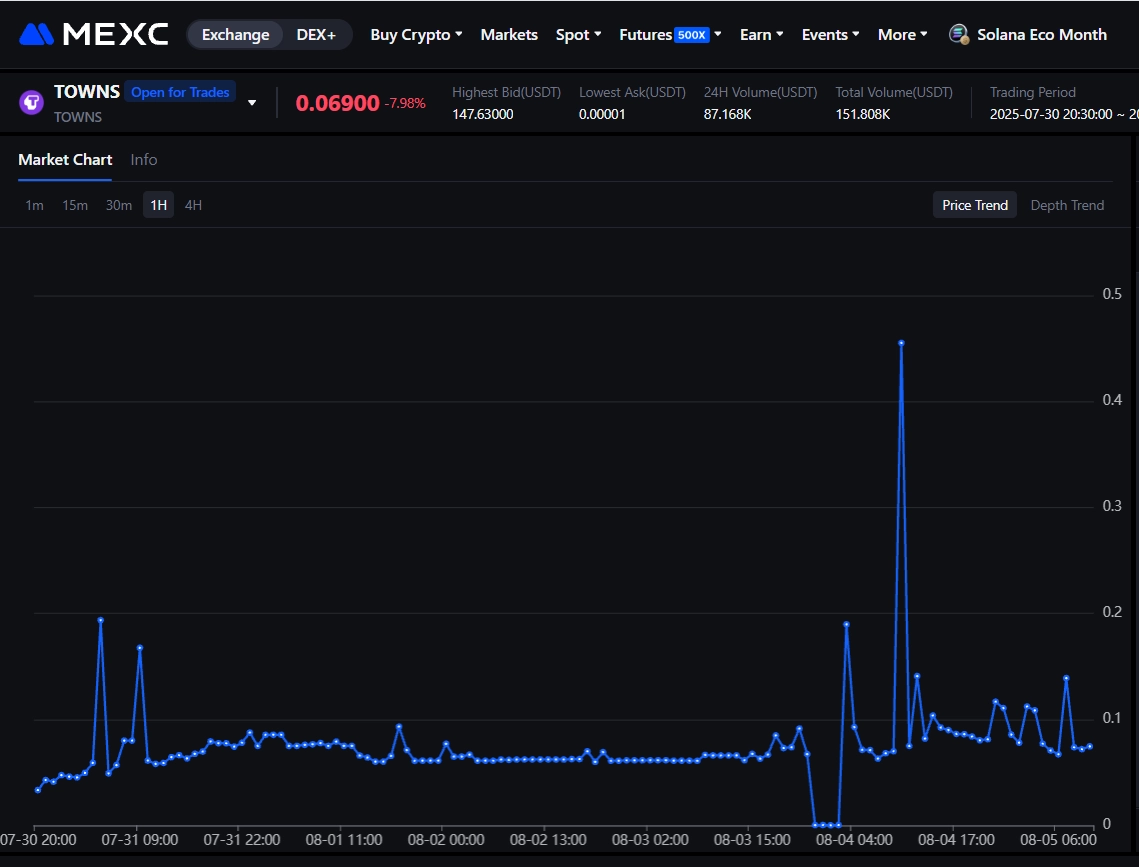 TOWNS token price prediction