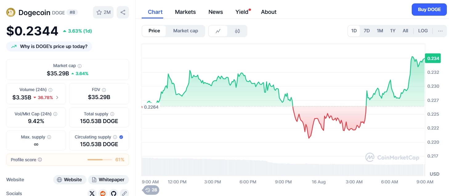 Grayscale files to convert Dogecoin ETF under ticker GDOG