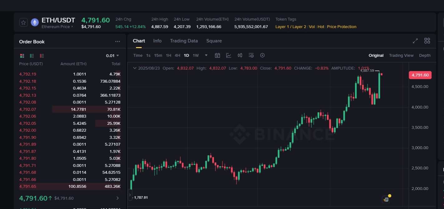Ethereum hits all-time high, reaching 4,887 USD
