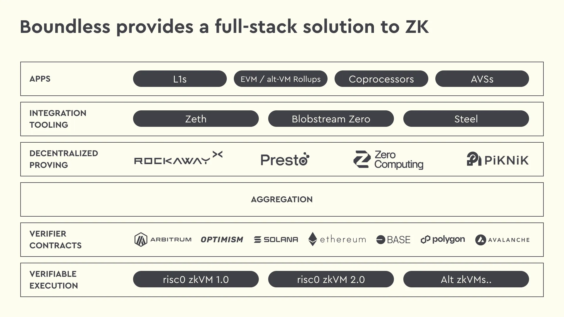 Boundless: The ZK Universal protocol reshaping on-chain verification