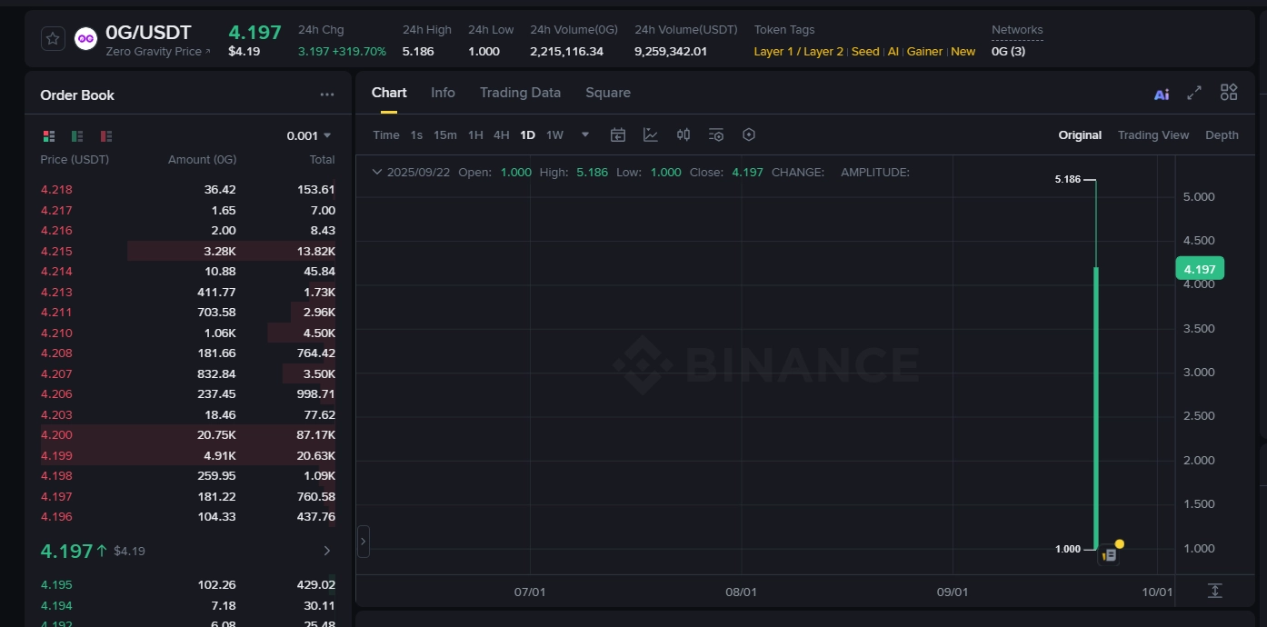 0G Chain surges to 5.1 USD after 0G token airdrop and Binance listing