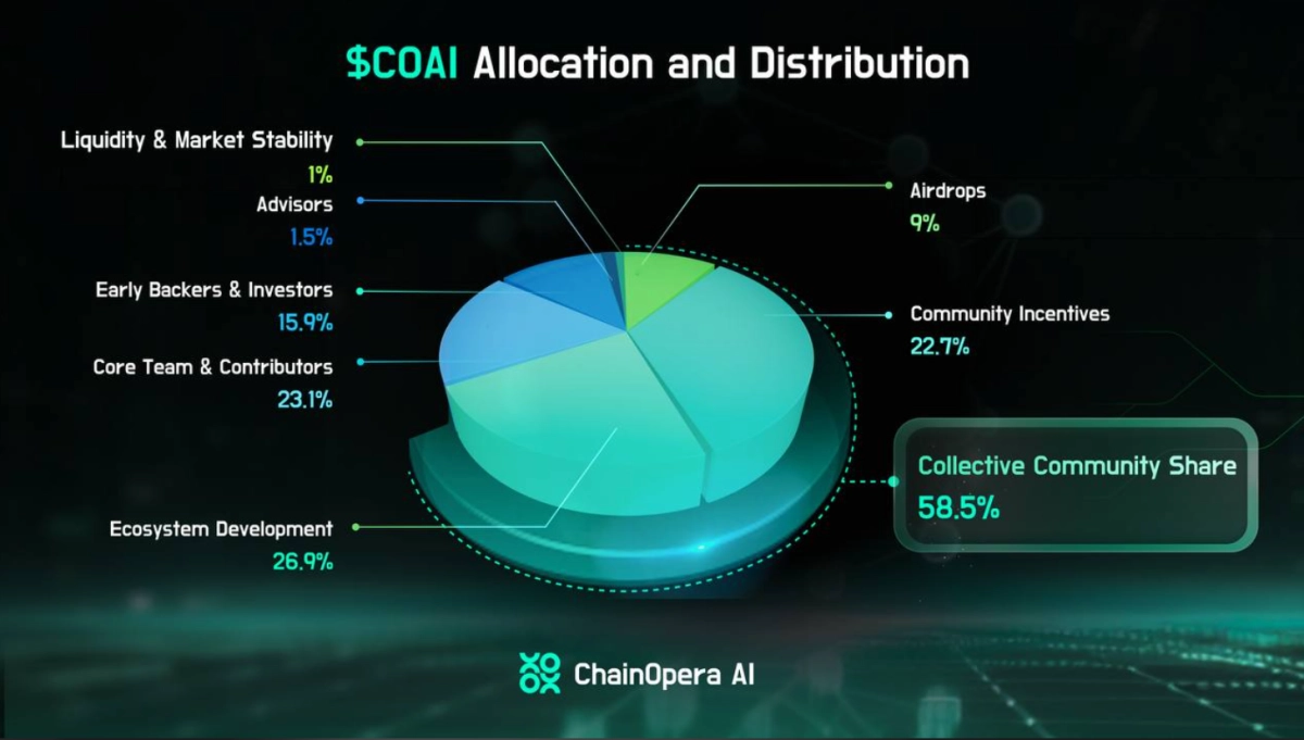 What is COAI token? Agent, data and GPU network ChainOpera AI