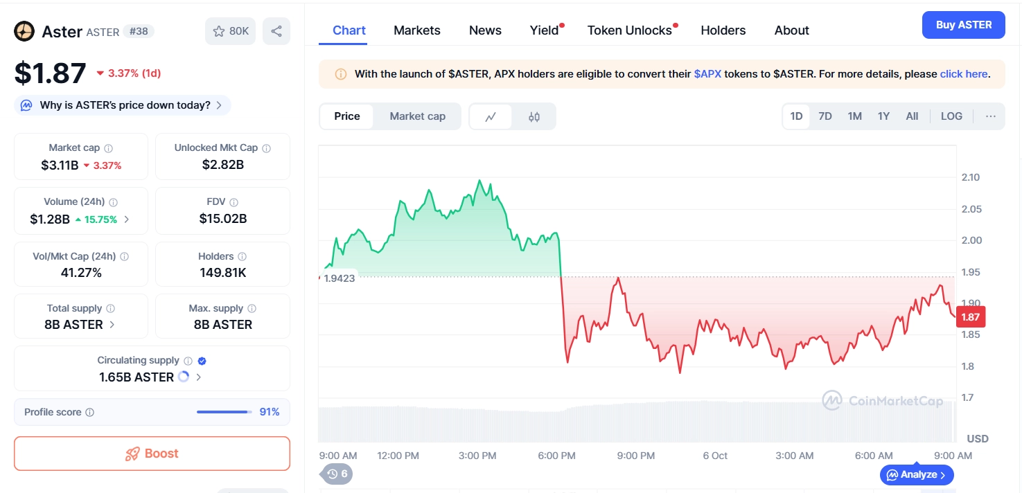 Token ASTER plunges after DefiLlama raises concerns over trading volume