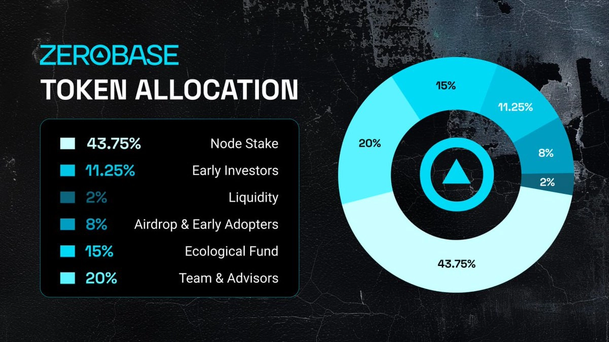 ZeroBase (ZBT) listed on Binance, advancing decentralized ZK security