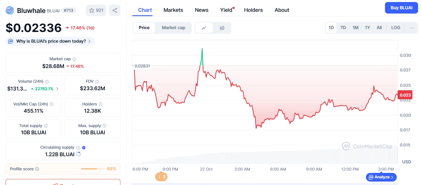 What is BLUAI token? The intelligent interaction layer for AI agent Bluwhale  AI