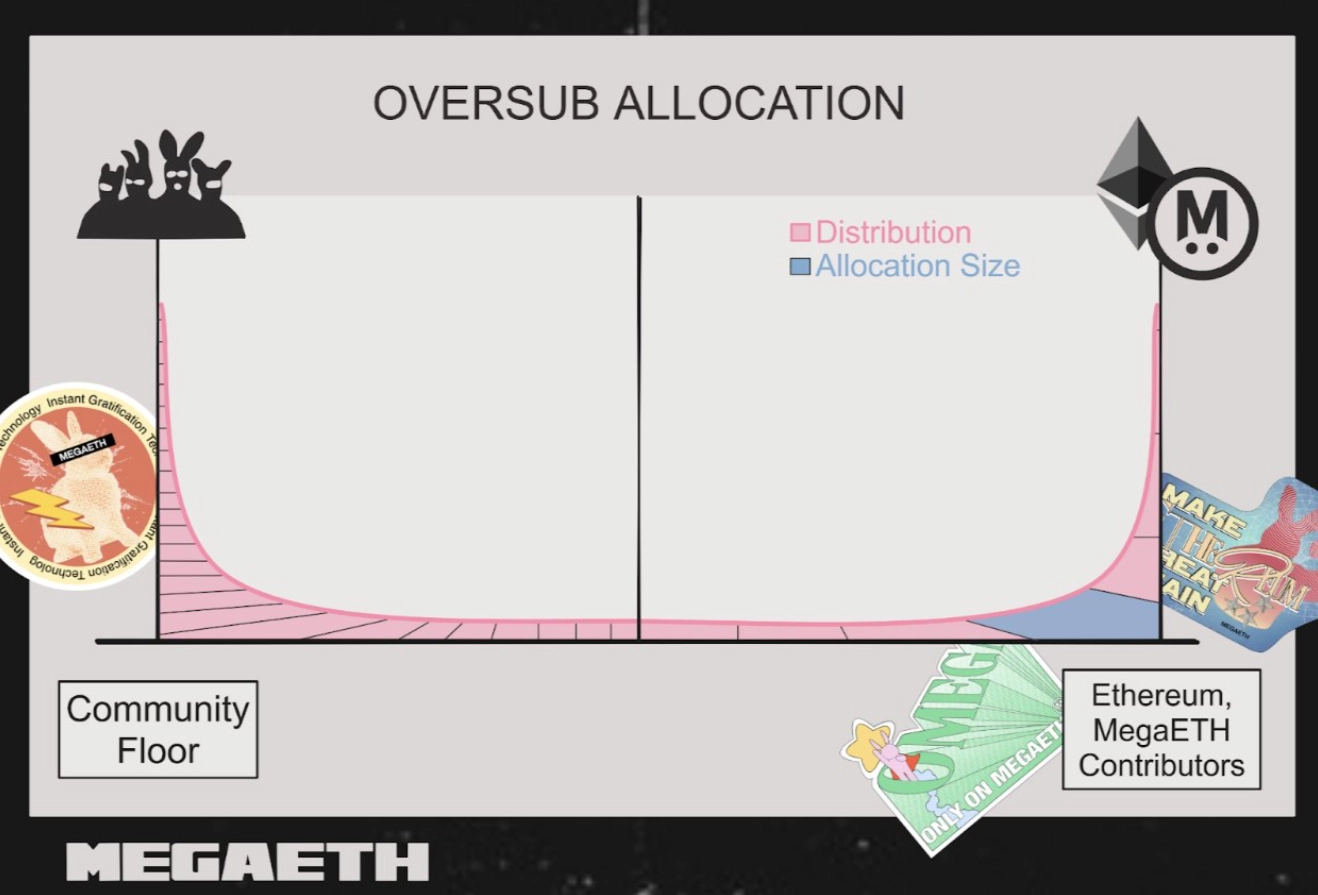 MegaETH to hold MEGA token auction