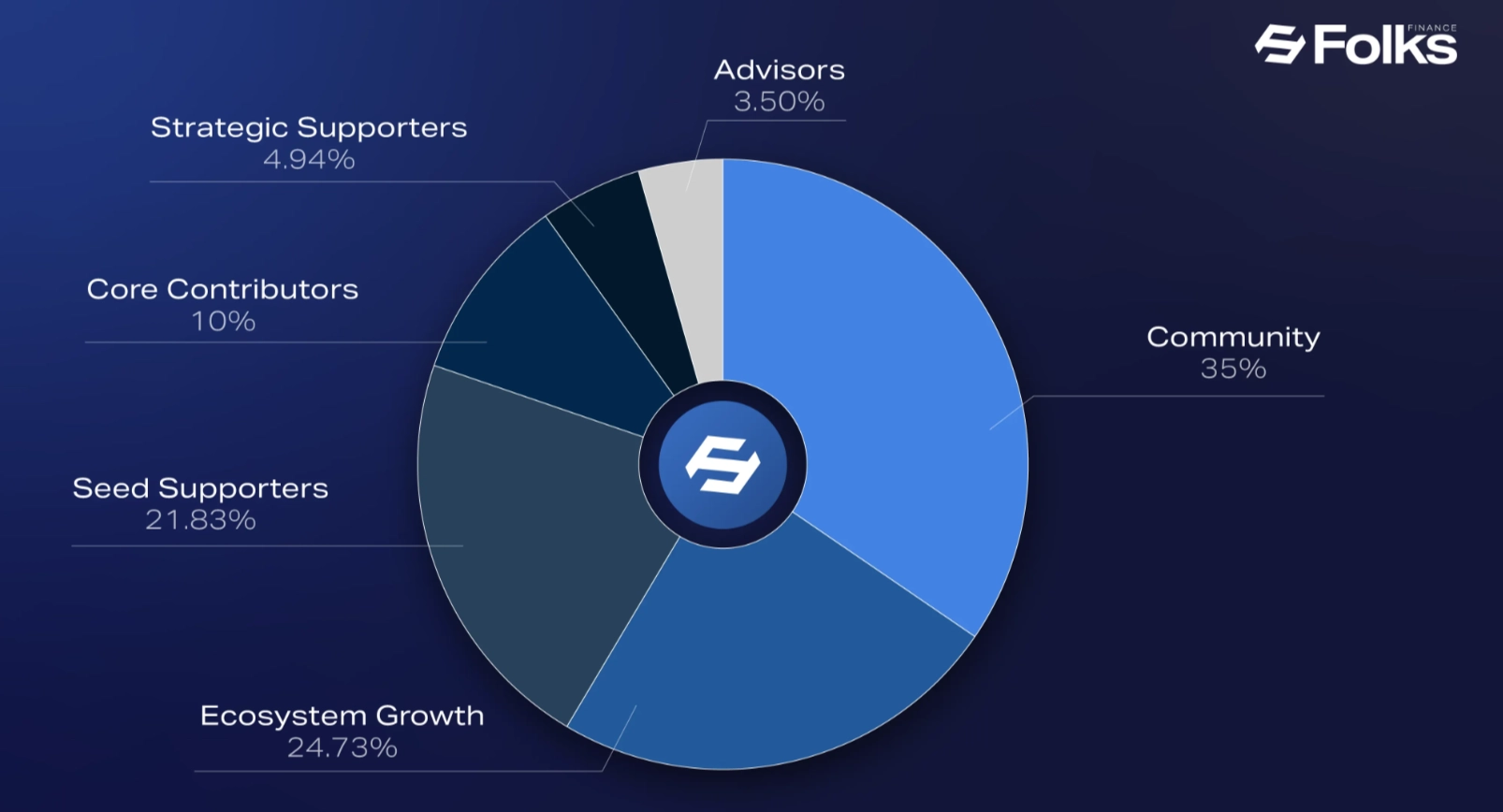 What is FOLKS token? Folks Finance multi-chain DeFi platform