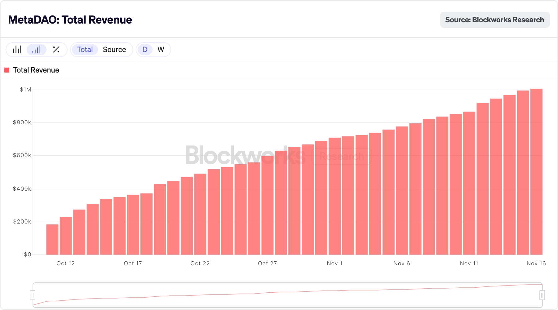 What is MetaDAO? MetaDAO community fundraising platform