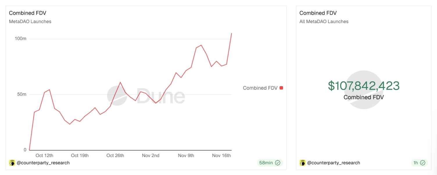 What is MetaDAO? MetaDAO community fundraising platform