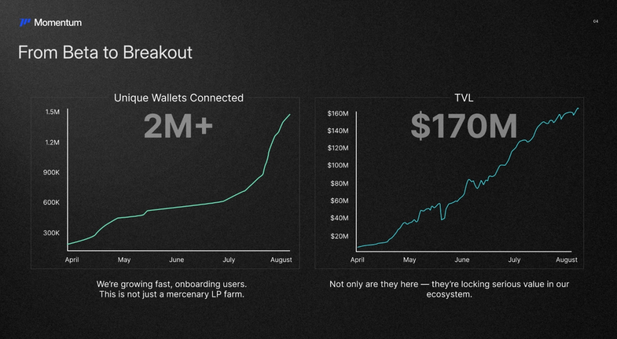 MMT token of Momentum lists on Binance, reaches peak of 0.47 USD