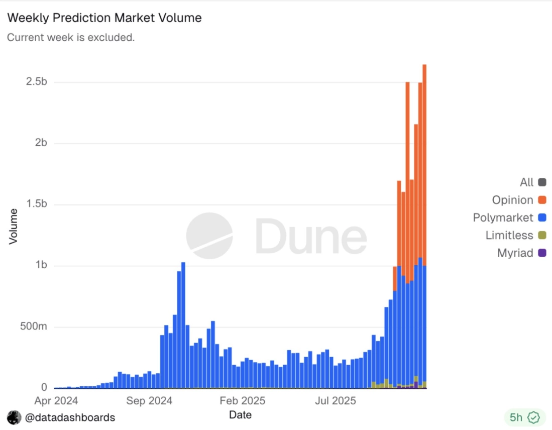 CZ and YZi Labs welcome the new prediction market Probable