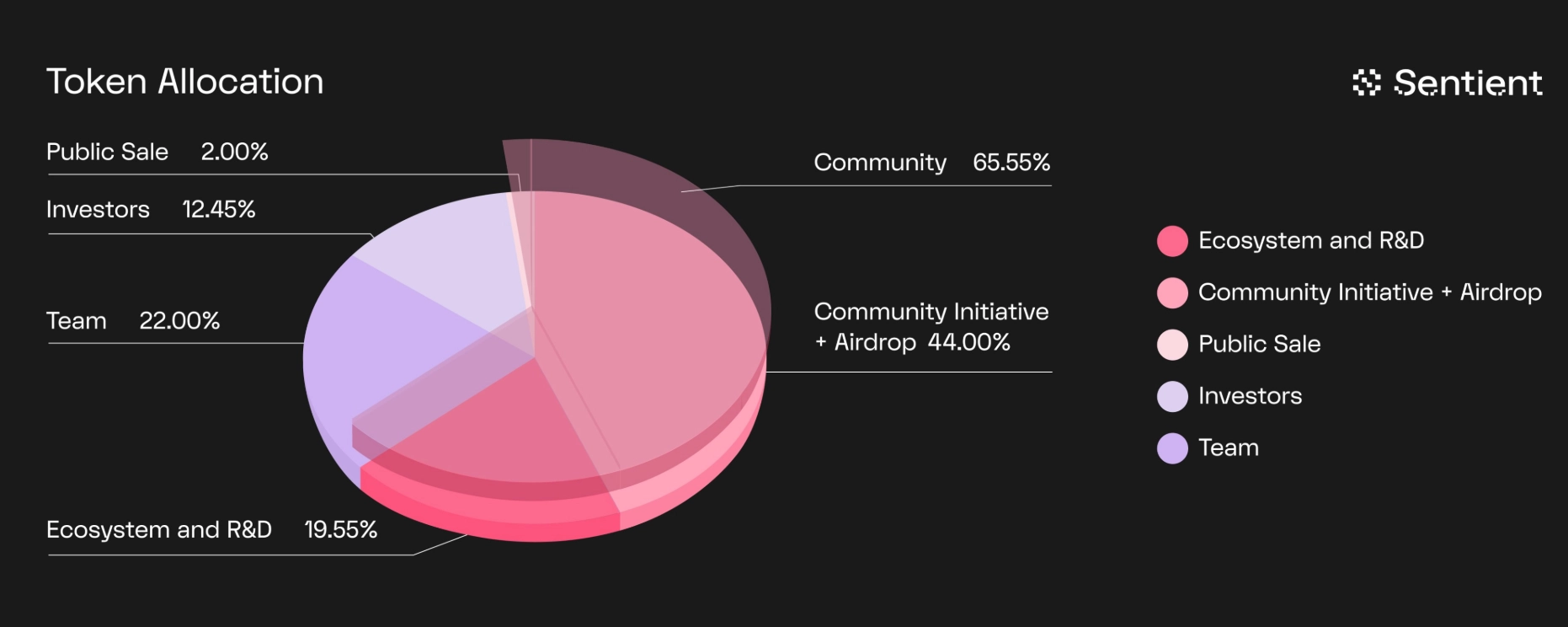 Binance lists Sentient (SENT) with Seed Tag
