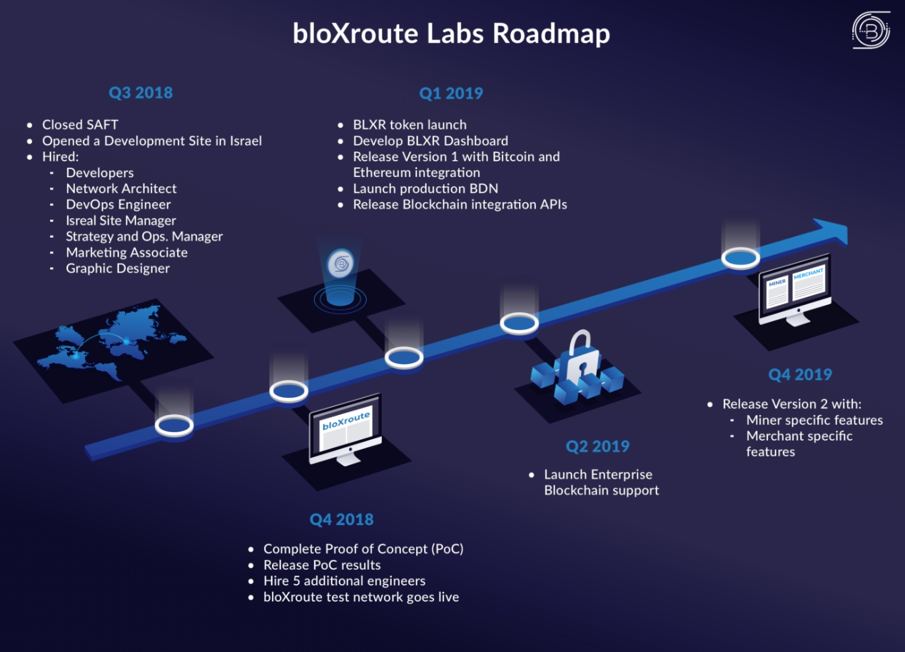 bloXroute là gì? Chi tiết về tiền điện tử BLXR